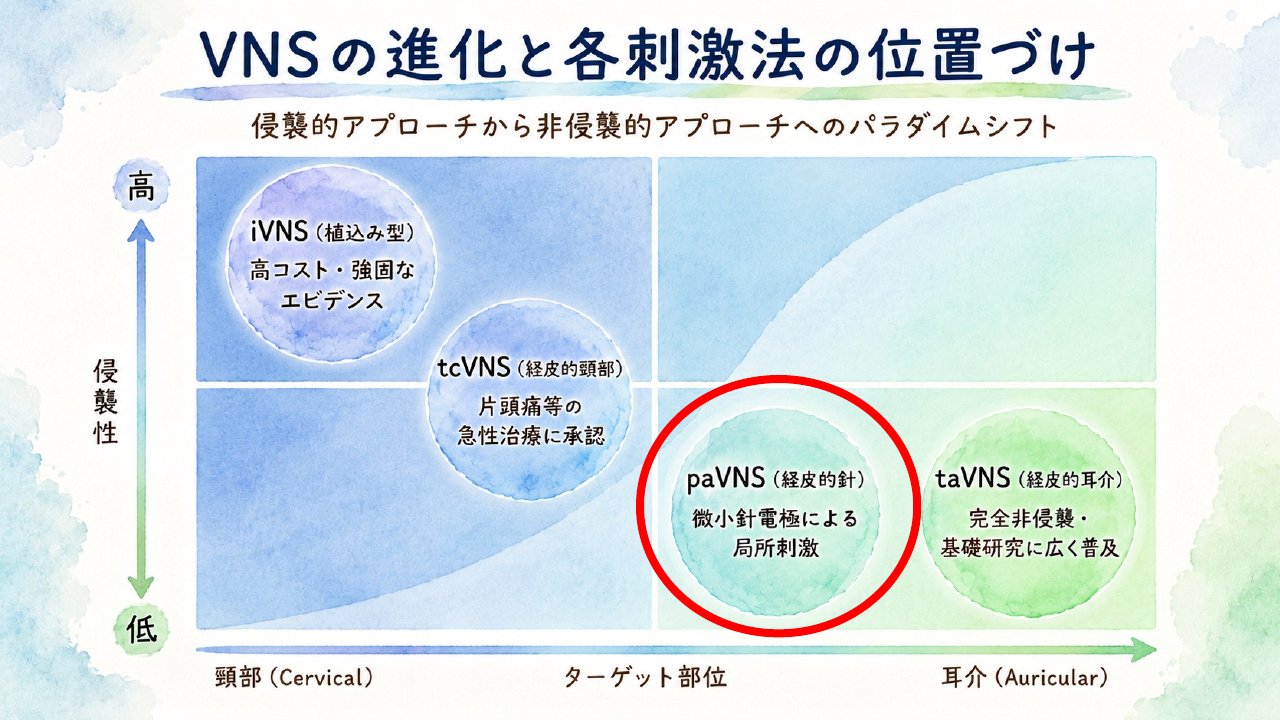 講義スライド抜粋:VNSの進化と各刺激法の位置づけ