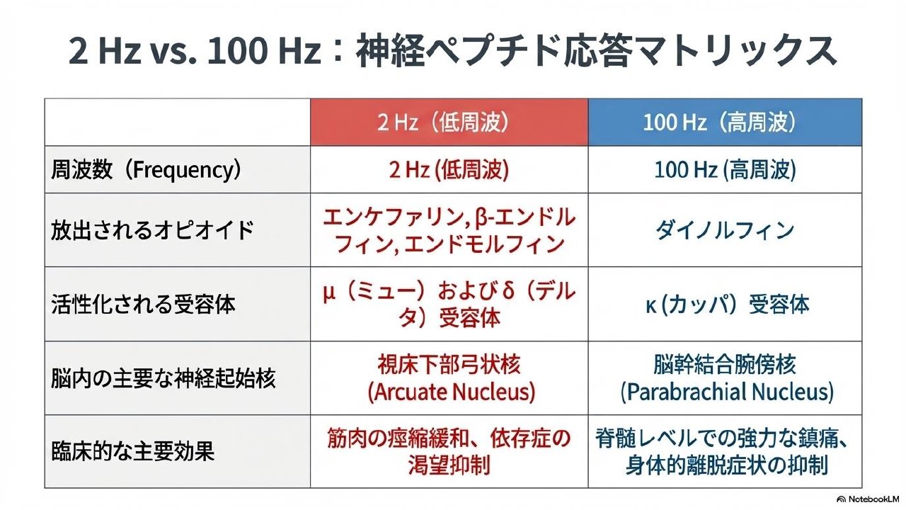 講義スライド抜粋:2Hzと100Hzの違い