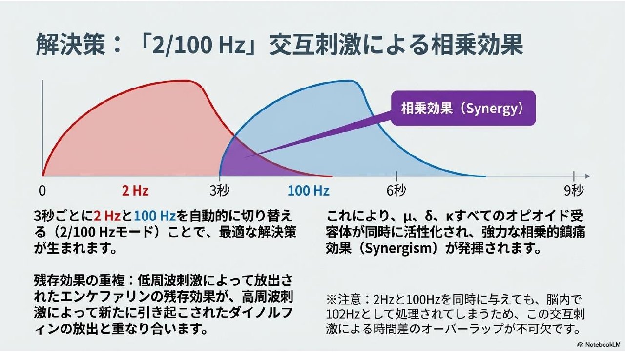 講義スライド抜粋:2/100Hz交互刺激による相乗効果